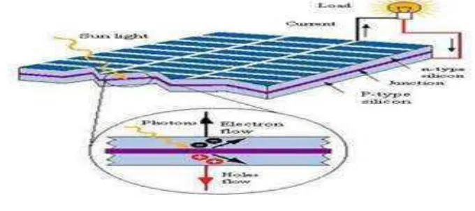 Figure 2.Photo Voltaic Cells 
