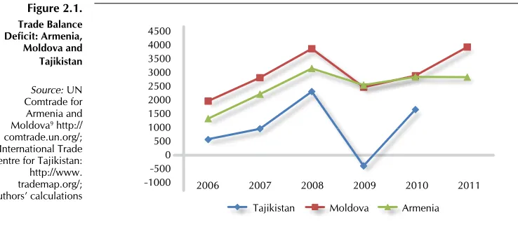 Figure 2.1.trade Balance 