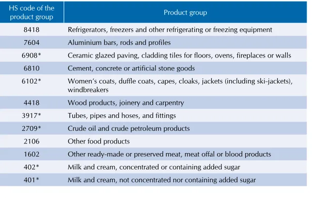table 3.1.Most high-yield products for tajikistan export