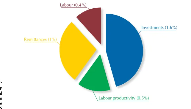 Figure 3.5.Additional GDp 
