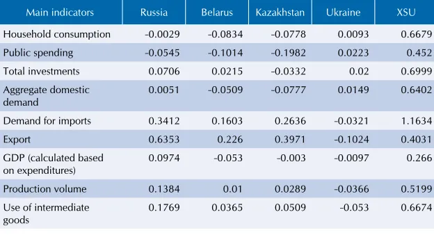 table 3.3.the change of basic macroeconomic indicators in the key countries after accession of xSu region to the Cu without changing factor productivity (%, weighted average tariff)