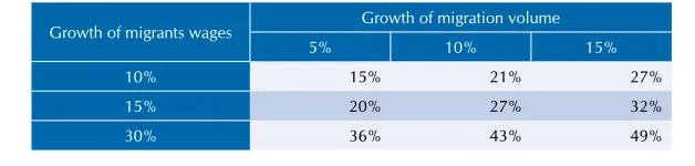table 3.5.the growth in remittances of migrant workers (forecast)