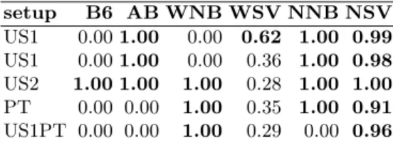 Table 5. Filter responses to phishing messages (values above 0.5 are in bold) setup B6 AB WNB WSV NNB NSV US1 0.00 1.00 0.00 0.62 1.00 0.99 US1 0.00 1.00 0.00 0.36 1.00 0.98 US2 1.00 1.00 1.00 0.28 1.00 1.00 PT 0.00 0.00 1.00 0.35 1.00 0.91 US1PT 0.00 0.00