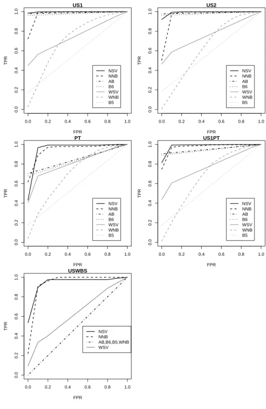 Fig. 5. Average test set ROC curves