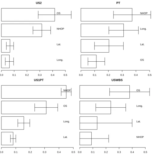 Fig. 6. Average input importances for the NSV model