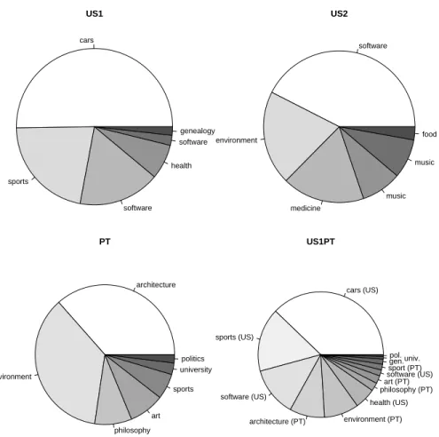 Fig. 1. Pie charts showing the distribution of mailing list topics for each dataset
