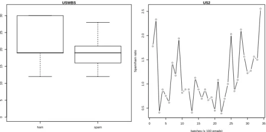 Fig. 4. NHOP ham/spam box plots for the USWBS dataset (minimum, median and maximum values, left) and spam/ham ratio evolution for the US2 dataset (right)