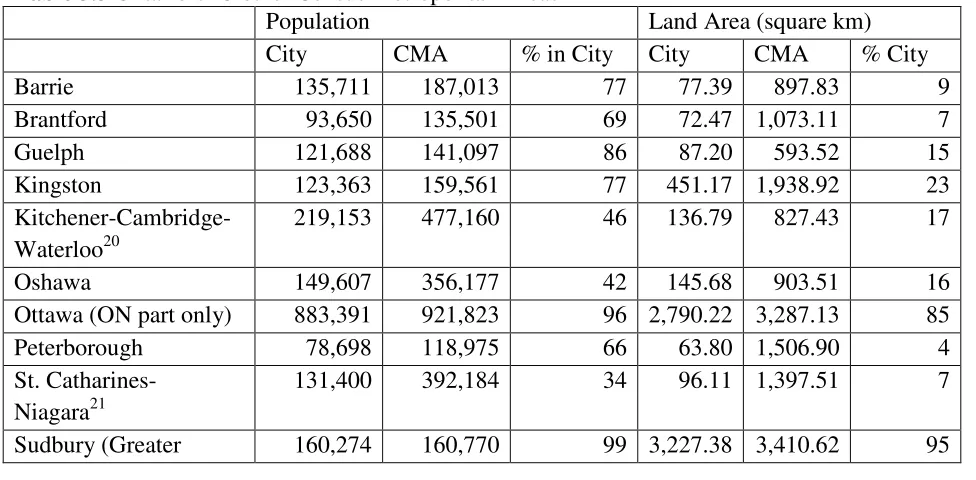 Table 3.3 Ontario’s 13 other Census Metropolitan Areas 