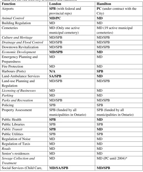 Table 3.4 Service Delivery in London and Hamilton 