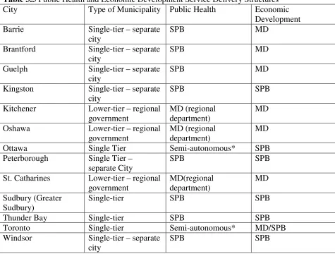 Table 3.5 Public Health and Economic Development Service Delivery Structures        