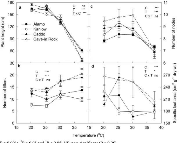 Figure 2. The effect of temperature on final (a) plant height, (b) tiller number, (c) node number of switchgrass cultivars, and (d) specific leaf area