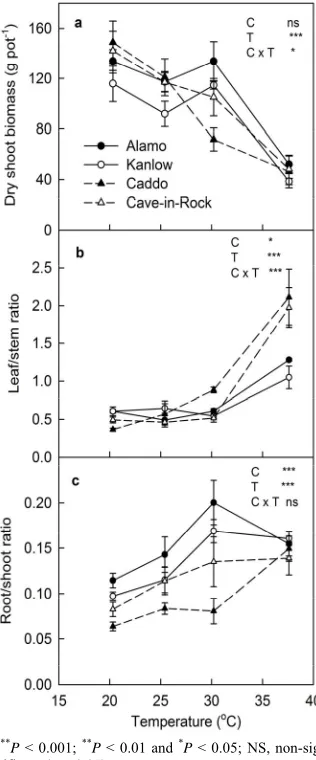 Figure 3. The effect of temperature on final (a) Shoot bio- mass yield, (b) leaf/stem ratio, and (c) root/shoot ratio of 