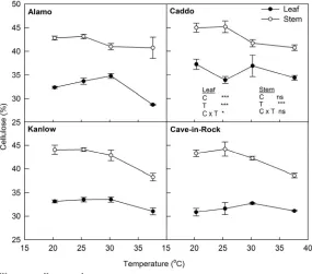 Figure 5. Effect of temperature on hemicellulose concentration of leaf and stem of switchgrass cultivars