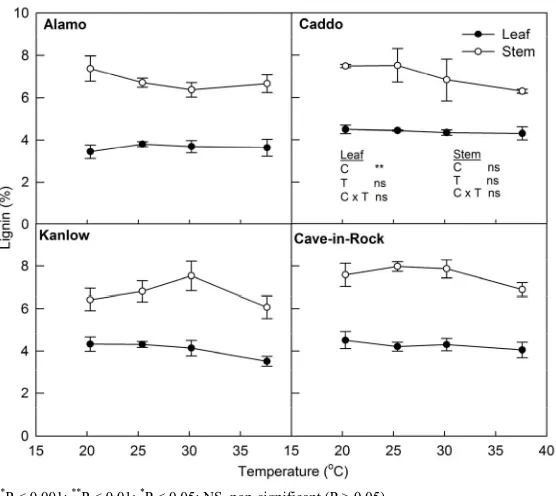 Figure 6. Effect of temperature on lignin concentration of leaves and stems of switchgrass cultivars