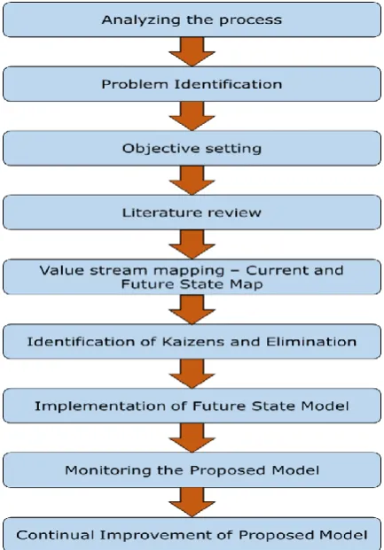 Fig. 3.1 Case Study Methodology Flow Chart 