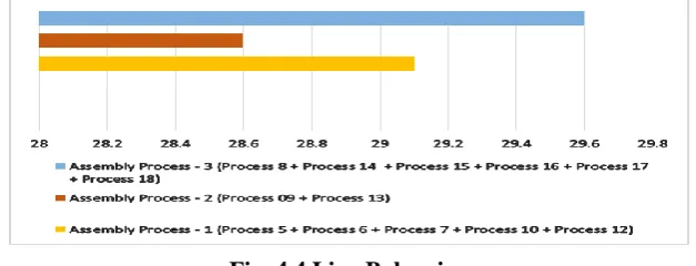 Fig. 4.4 Line Balancing 