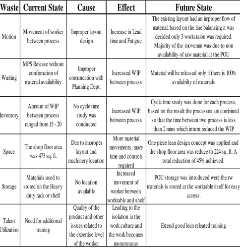 Table 1 Waste and the improvement measures for Future state 