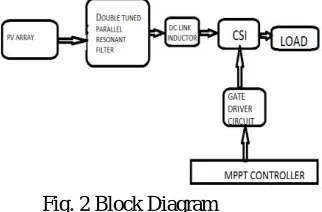 Fig. 2 Block Diagram 