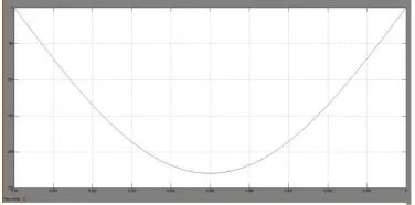 Fig. 10 Grid Voltage 