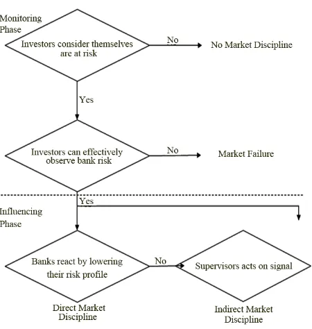 Figure 1. Market Discipline Mechanism (Hamalainen et al., 2005).  