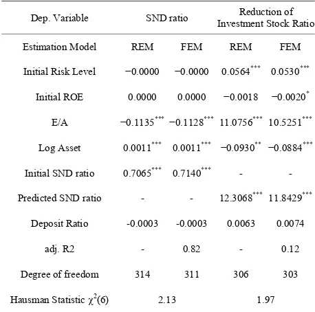 Table 3. Reduction of investment stock ratio. 