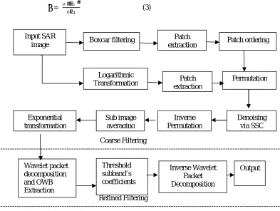 Fig 1. Block diagram of proposed method  This will be fed to the algorithm for removal of bias and setting of filtering parameters[1]