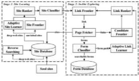 Fig 2: The two-stage architecture of SmartCrawler. 