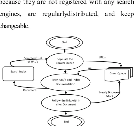 Figure 1. Process of A Smart Web Crawler Crawl 