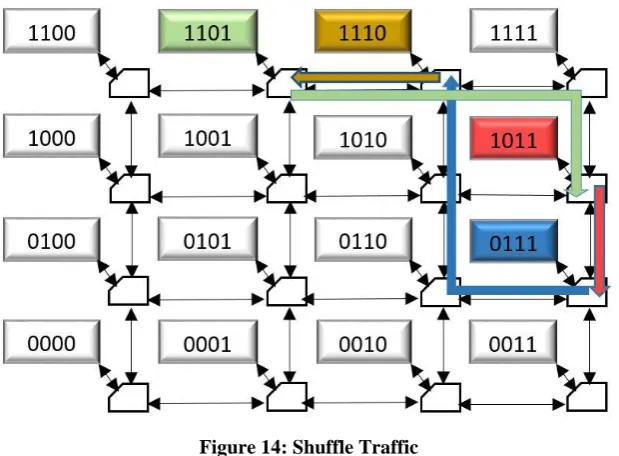 Figure 14: Shuffle Traffic 