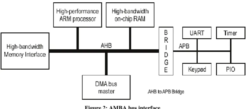 Figure 1: Single bus based architecture 