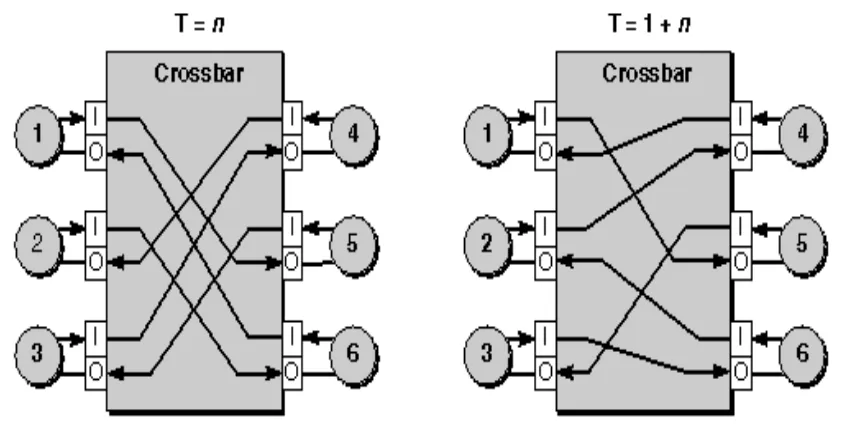 Figure 7: Block Diagram of Crossbar 