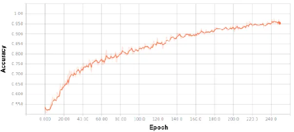 Figure 4: Accuracy of modified AlexNet model on original dataset. 