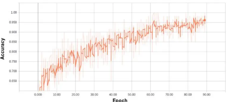 Figure 5: Accuracy of modified AlexNet model on augmented dataset. 