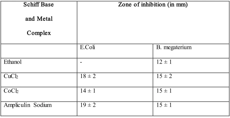 Table 1: Antimicrobial activity of metal complexes of schiff base 
