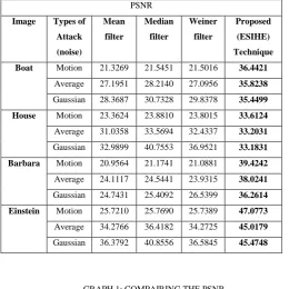 TABLE I: COMPARISON OF PSNR OF DIFFERENT STATE OF ART DENOISING FILTER WITH PROPOSED TECHNIQUE 