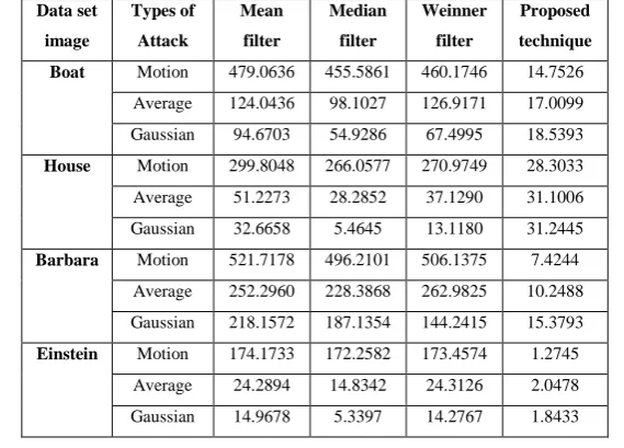 TABLE III: COMPARISON OF MSE OF DIFFERENT STATE OF ART DENOISING FILTER WITH PROPOSED TECHNIQUE 