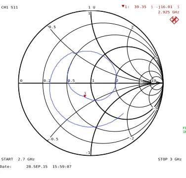 Fig. 5: Smith chart profile  