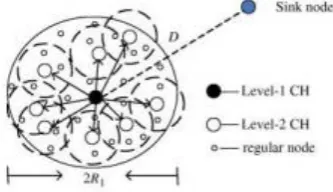 Fig. 3. A level-1 cluster with radius R1. Each level-2 cluster is estimated as the circle-shaped area, and CH 