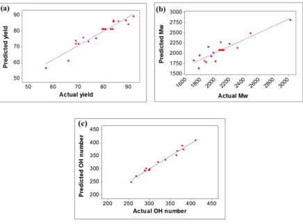 Figure 4-3 Actual vs predicted values of (a) Y1 (%yield of DKL/polyols), (b) Y2 (Mw of 