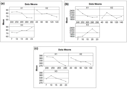 Figure 4-4 Main effect plots for (a) % yield, (b) Mw and, (c) aliphatic-hydroxyl number in 