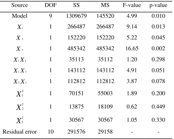 Figure 4-5 Surface (a) and contour (b) plots of % yield of DKL/polyols  