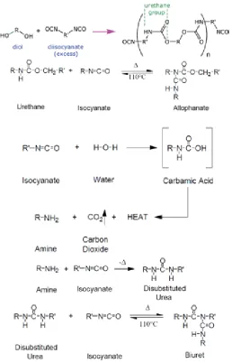 Figure 2-2 Main and side reactions in polyurethane production (Tu, 2008) 