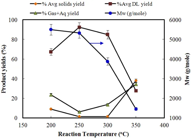 Figure 3-1 Product yields and Mw of DKLs at various reaction temperatures (oC) 
