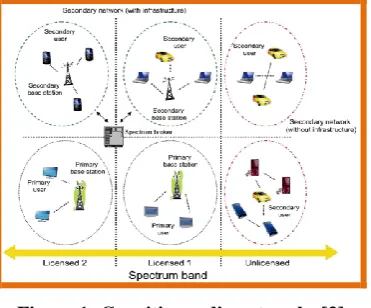Figure 1: Cognitive radio networks [3] 