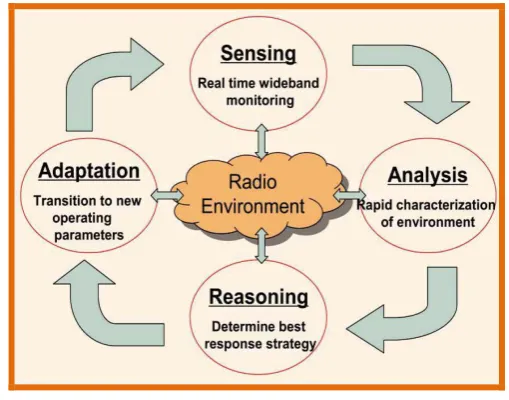 Figure 2: Cognitive cycle [3] 