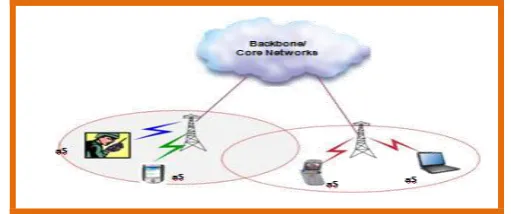 Figure 3. Infrastructure-based network architecture[22] 