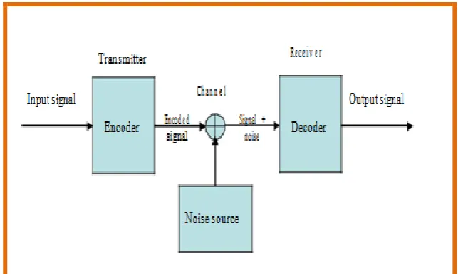 Figure 4: General communication system [4] 