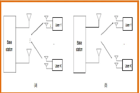 Figure 7: MU-MIMO channel: (a) Uplink, (b) Downlink 