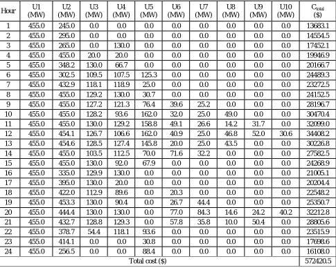 Table 3 Priority order for 10 unit system  