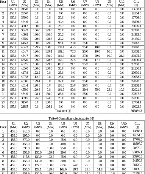 Table 6 Generation scheduling for HP 